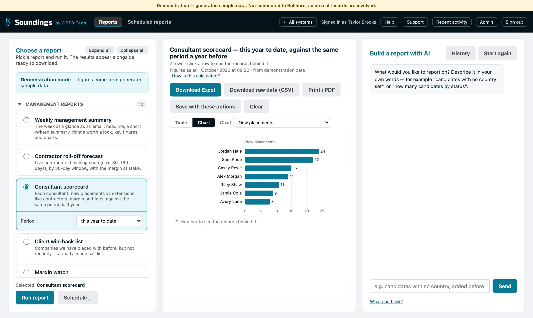 Soundings showing the consultant scorecard as a bar chart of placements per consultant, with the report list on the left and the AI report builder on the right.